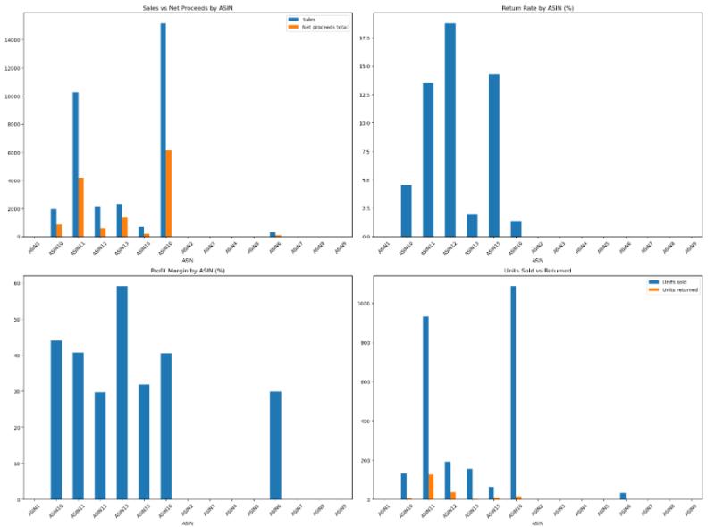 Amazon Sales Data Analysis project screenshot