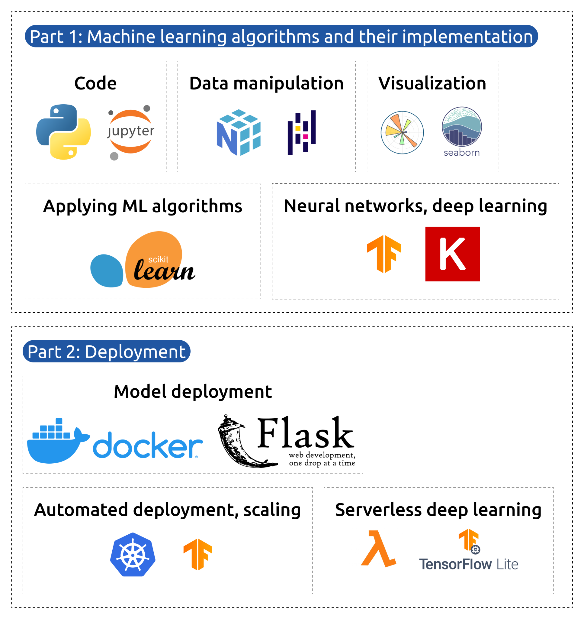 Machine Learning Zoomcamp Coursework project screenshot