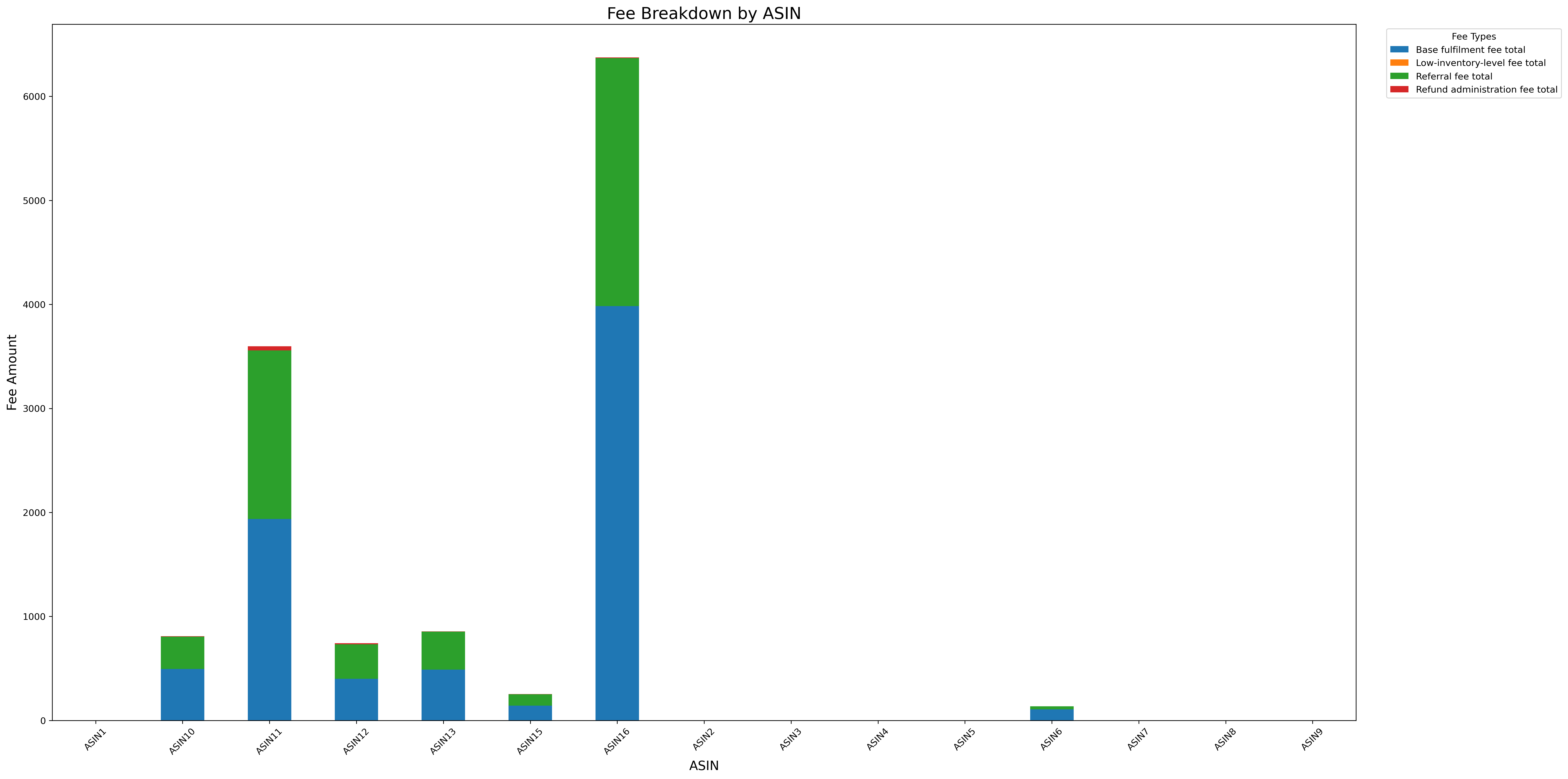 Breakdown of Amazon-related fees