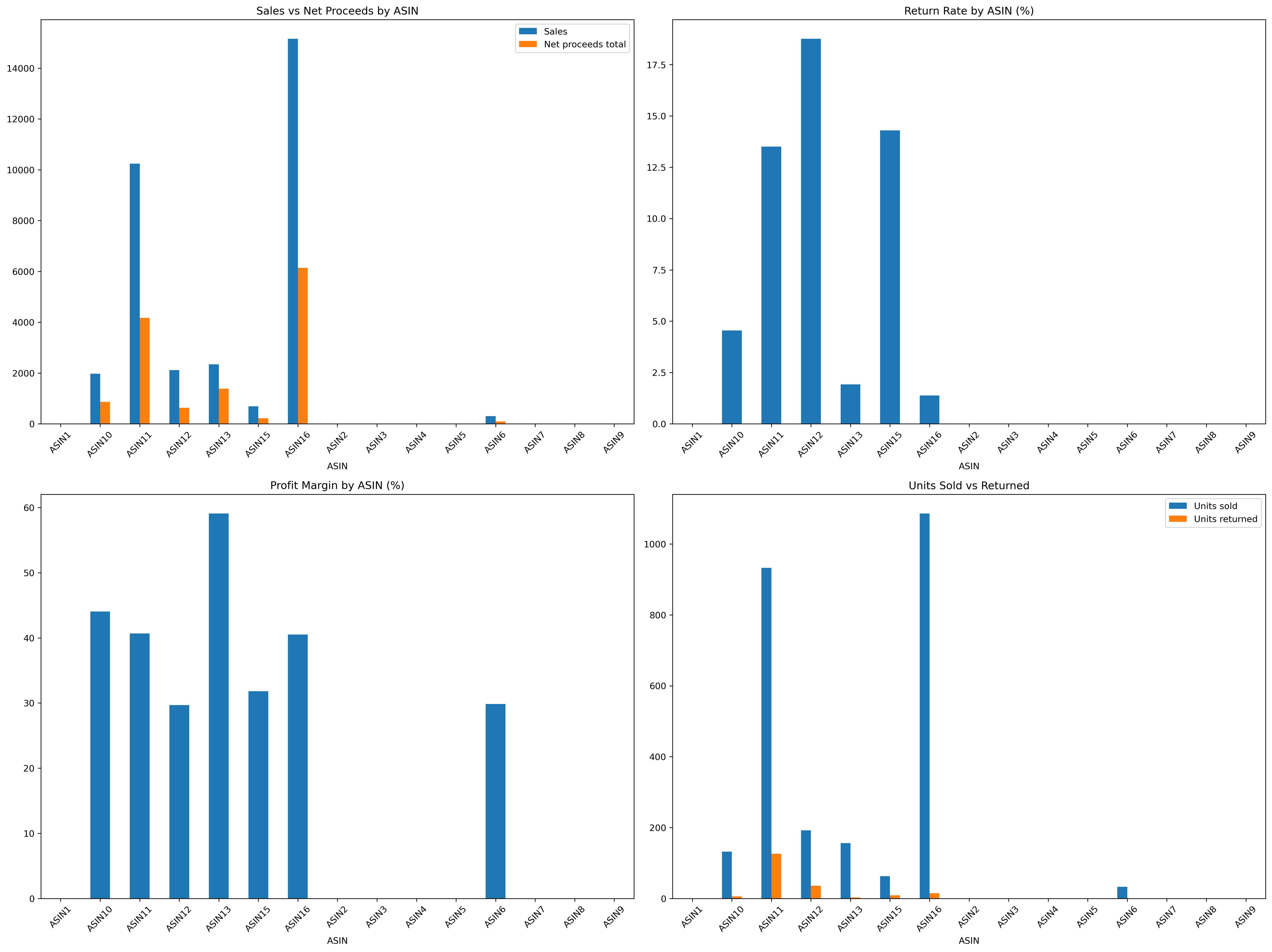 Sales vs. net proceeds, return rates, and profit margins