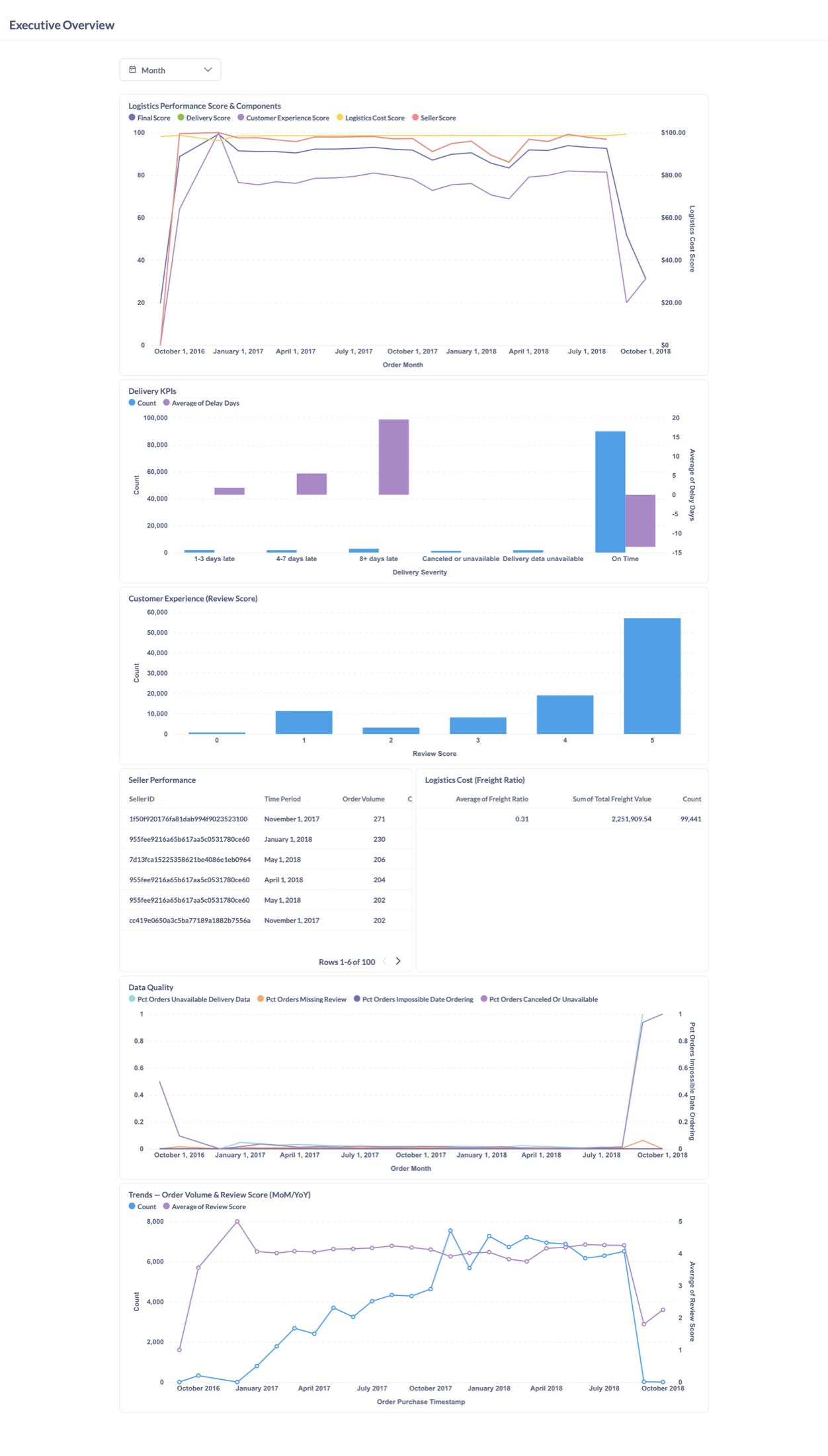 Executive Overview: composite logistics score, its components, and volume/quality trends