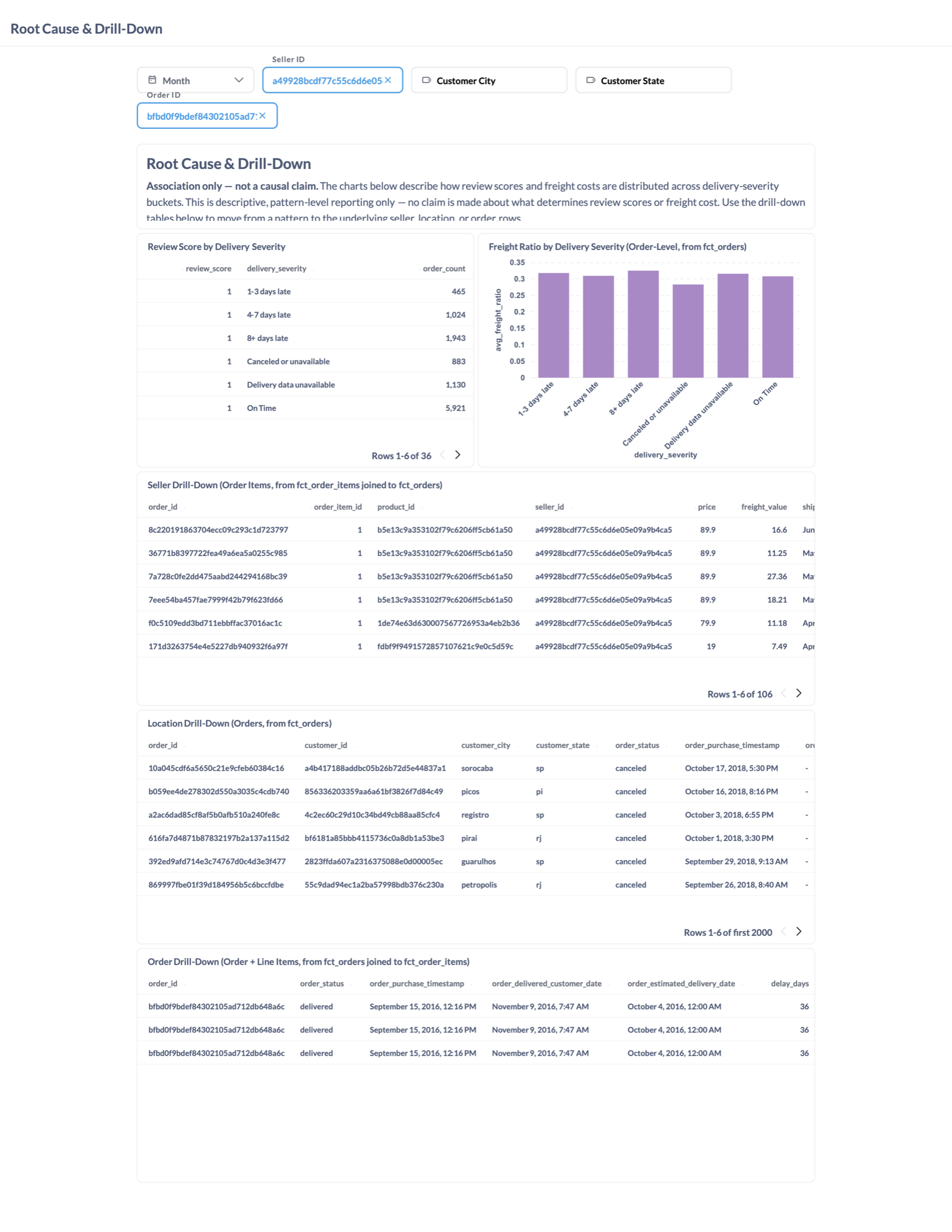 Root Cause & Drill-Down: review score by delivery severity, with row-level order detail