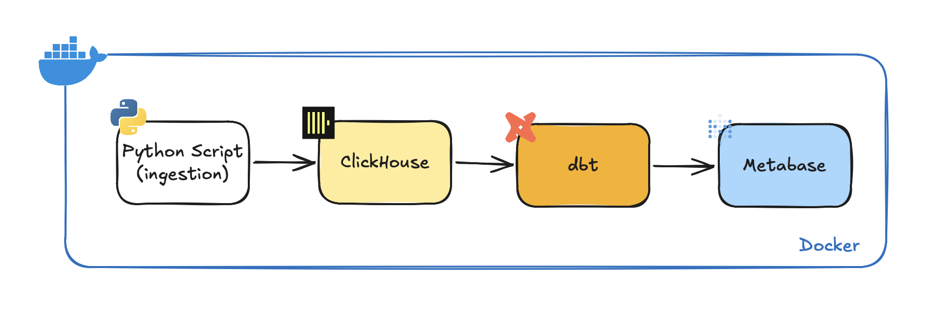 Pipeline stack: ingestion into ClickHouse, dbt transformations, and Metabase dashboards