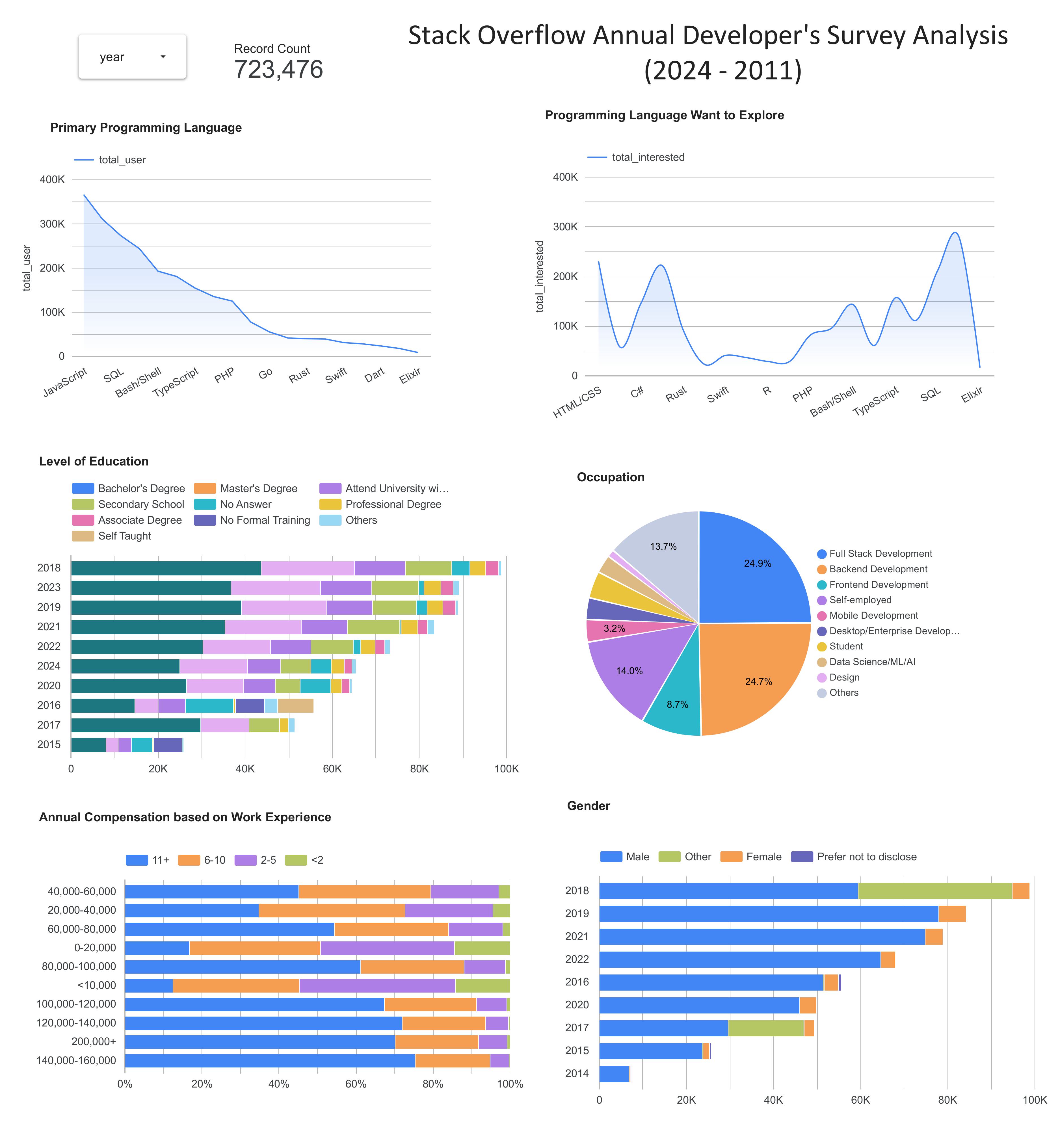 Survey analysis dashboard exploring technology trends, salaries, and developer demographics