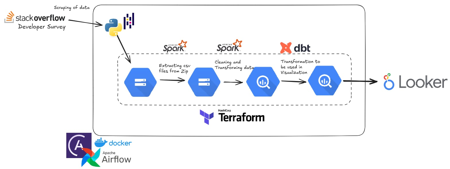 End-to-end pipeline: scraping and ingestion into GCS, PySpark processing, BigQuery loading, dbt modeling, and Looker visualization