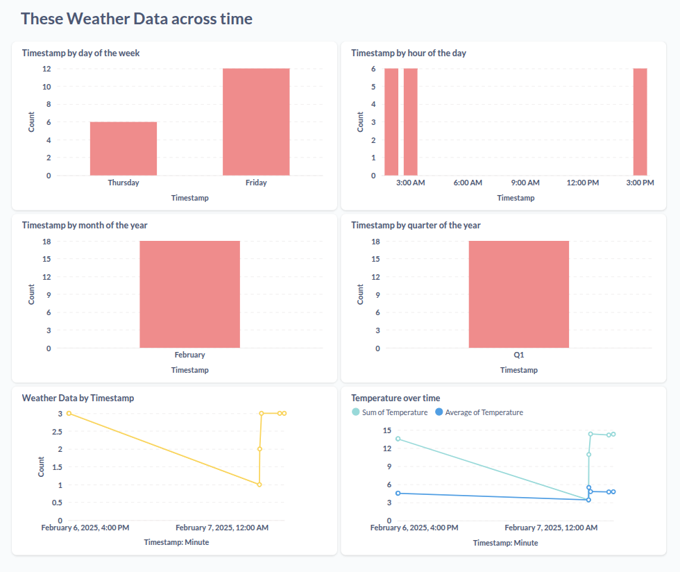 Metabase dashboard: weather data across time