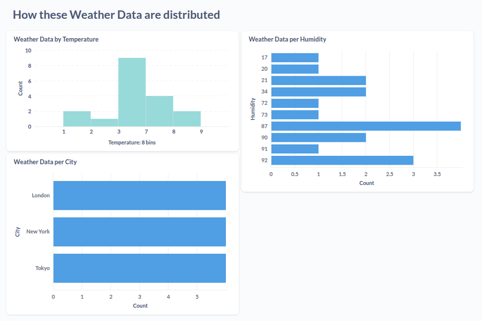 Metabase dashboard: weather data distribution